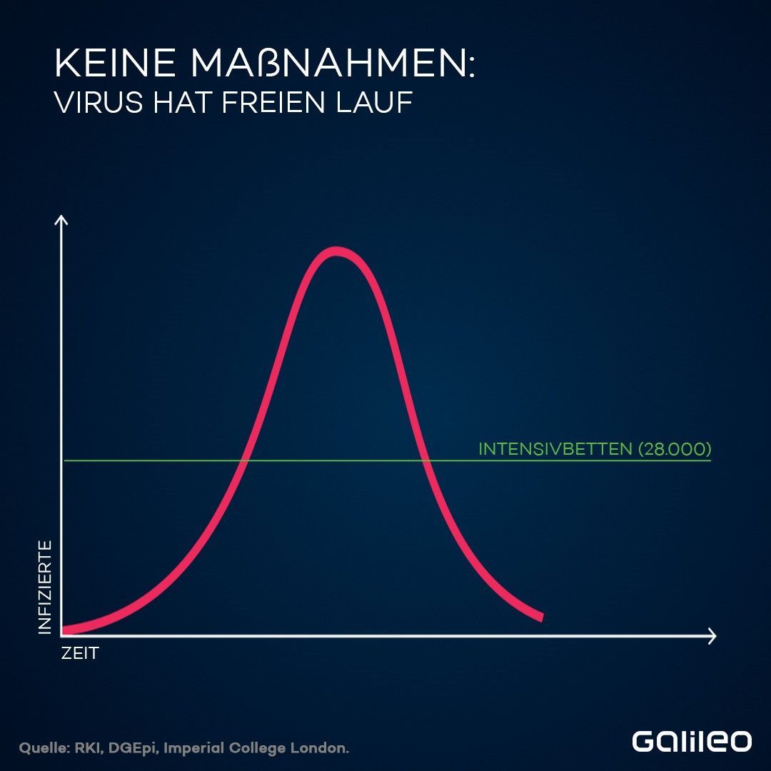 Angenommen, wir würden in Deutschland nichts gegen die weitere Ausbreitung von Covid-19 unternehmen. Dann wären bei dem aktuellen Fallzahlen-Anstieg die knapp über 28.000 Intensivbetten schnell voll - und das Gesundheitssystem überlastet.