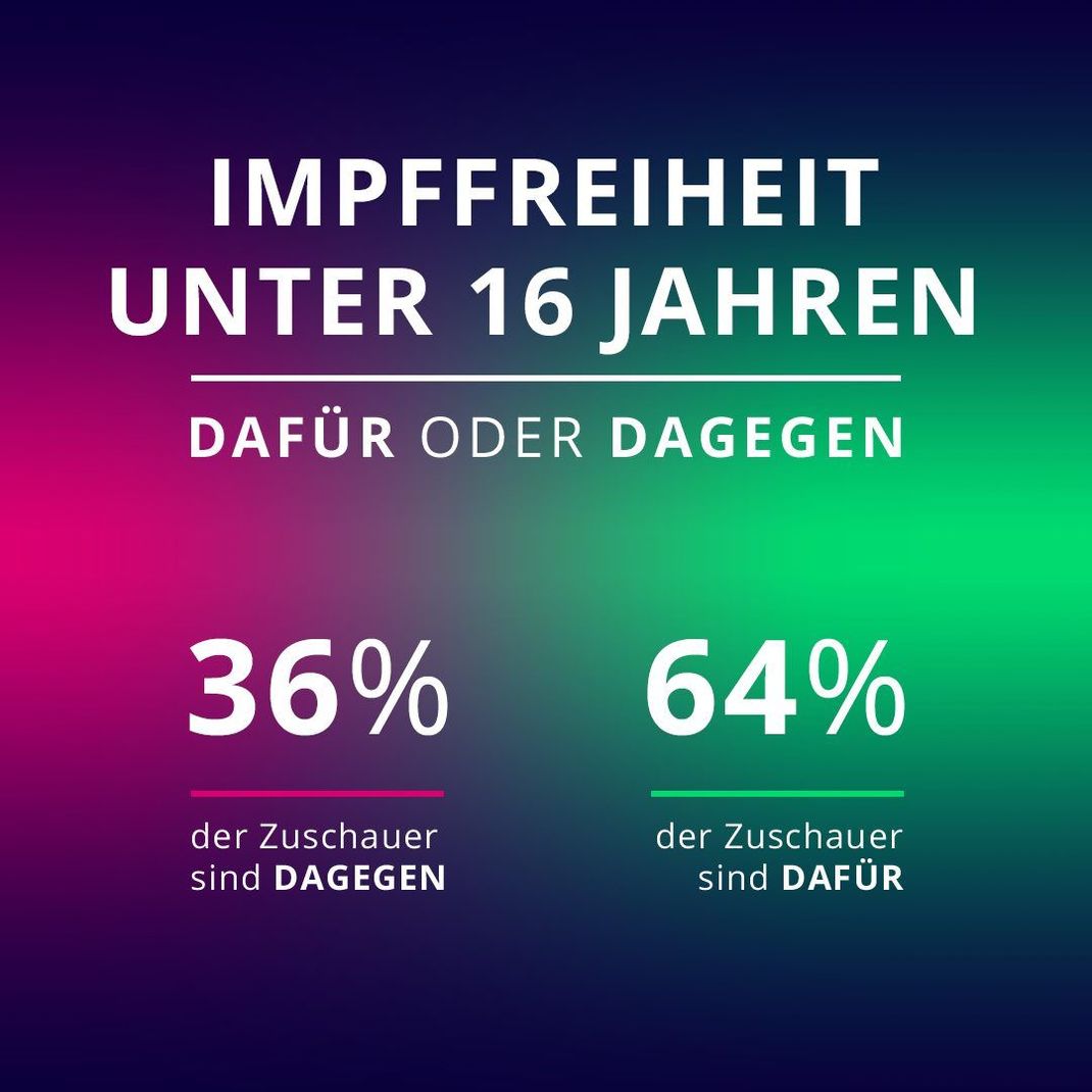 Sollen Kinder über eine Corona-Impfung selbst entscheiden dürfen? So haben die Galileo-Zusehenden am 2.9. abgestimmt!