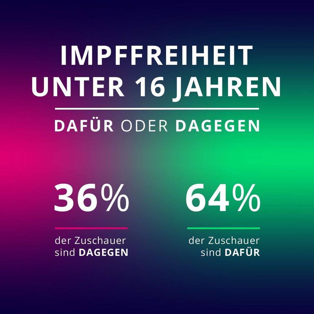 Sollen Kinder über eine Corona-Impfung selbst entscheiden dürfen? So haben die Galileo-Zusehenden am 2.9. abgestimmt!