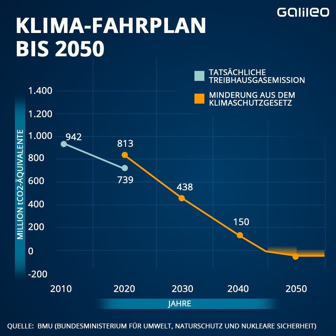 CO2-Speicherung: Ist sie die Lösung zum Erreichen der Klimaneutralität?