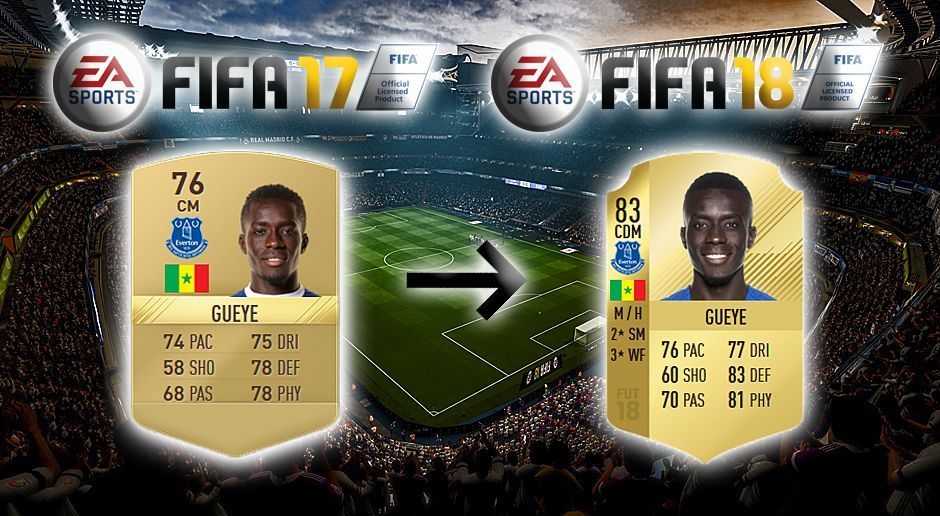 
                <strong>Platz 16: Idrissa Gueye - +7</strong><br>
                FC EvertonFIFA 17: 76FIFA 18: 83= 
              