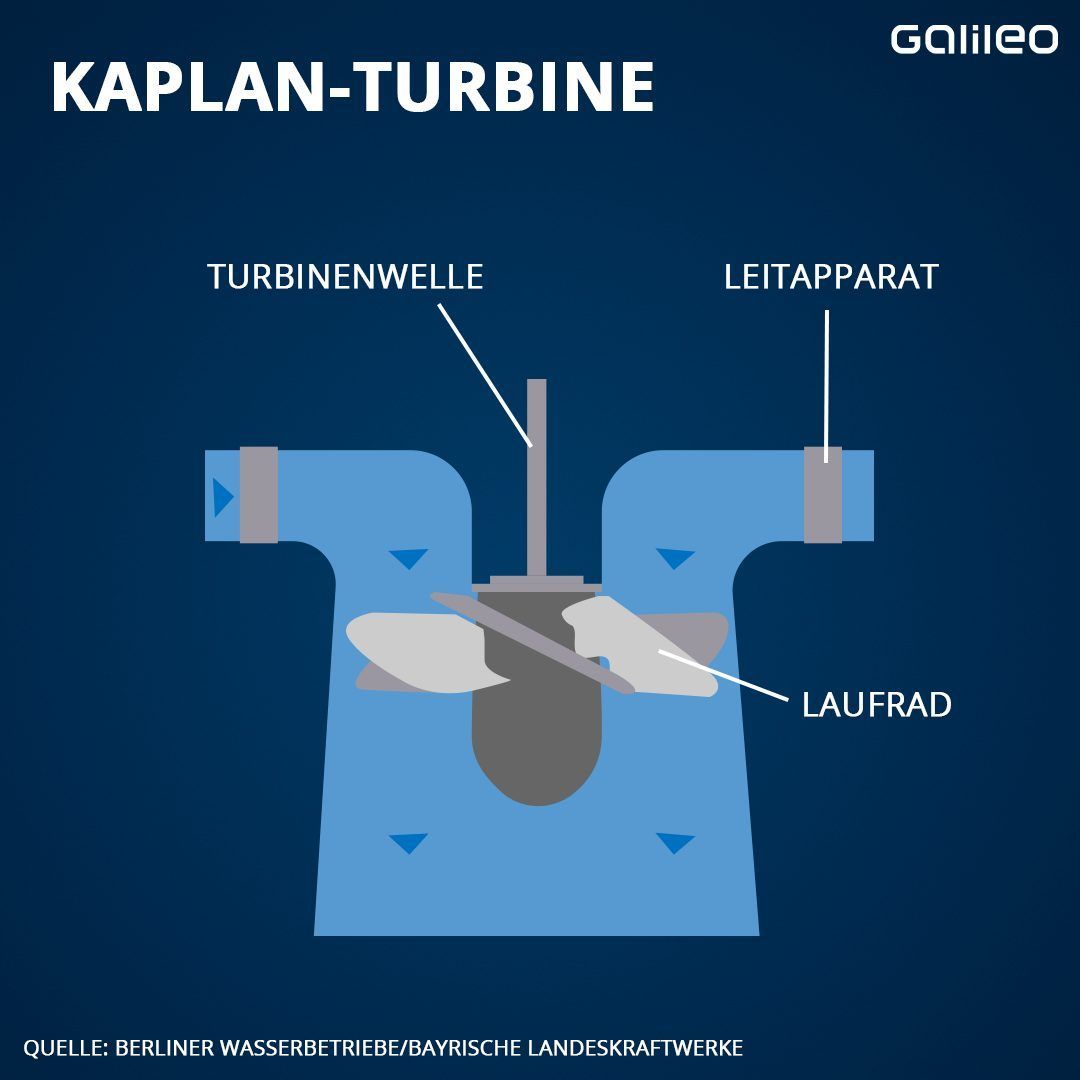 So funktioniert eine Kaplan-Turbine.