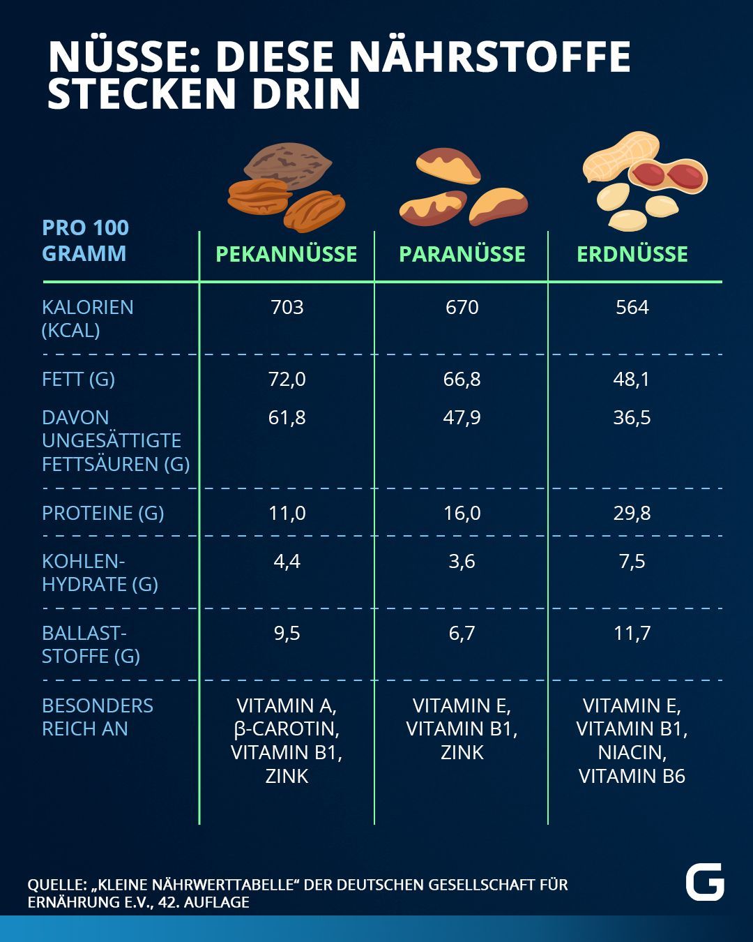 Pekanüsse, Paranüsse und Erdnüsse haben viele Nährstoffe und sind reich an verschiedenen Vitaminen und Mineralstoffen.