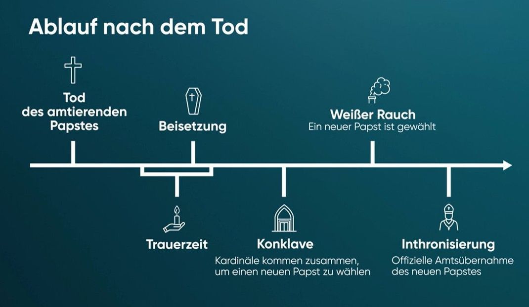 Ablauf nach dem Papst-Tod