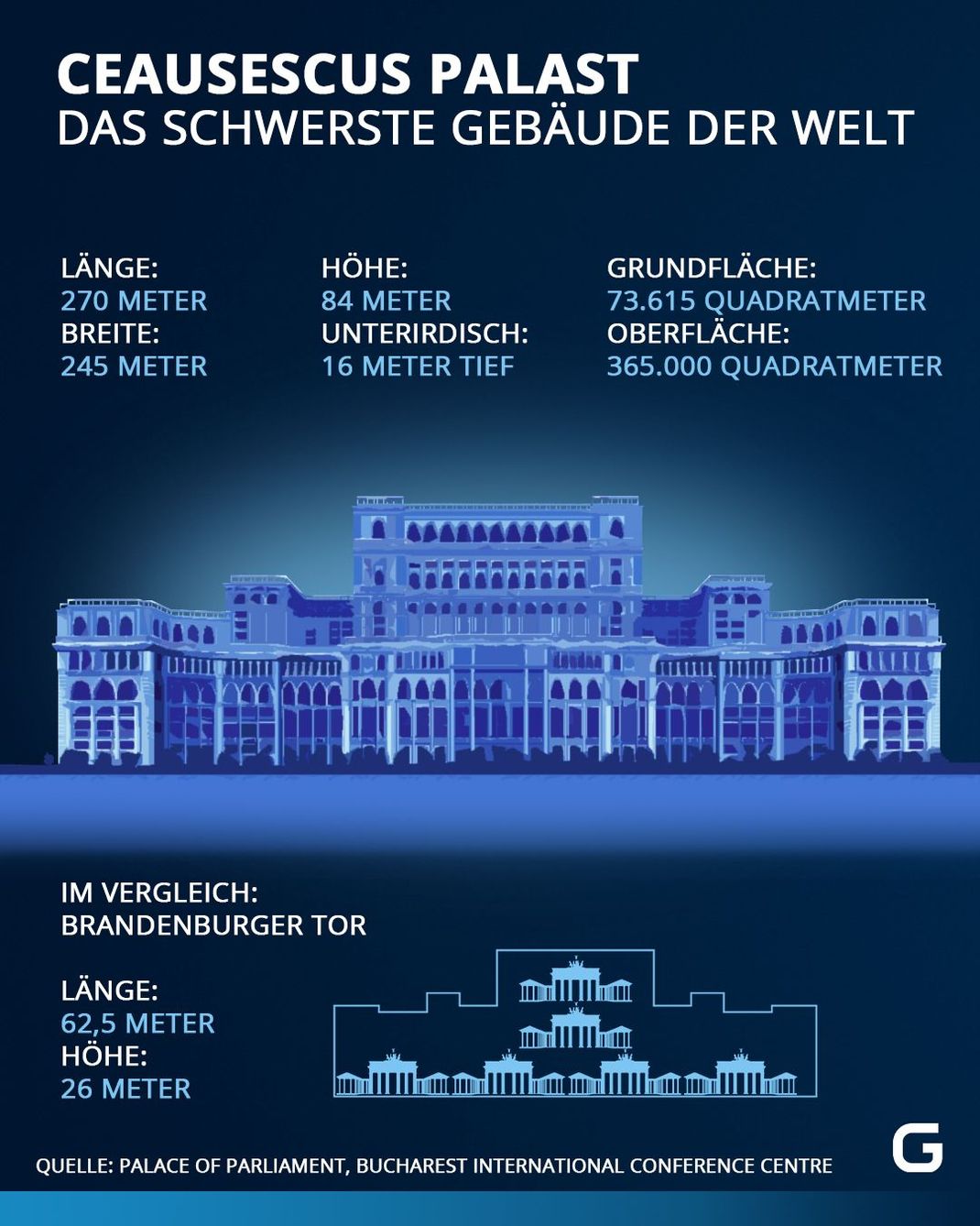 Die Grafik zeigt die Eckdaten des Ceausescus Palastes und auf einen Blick die Superlative.