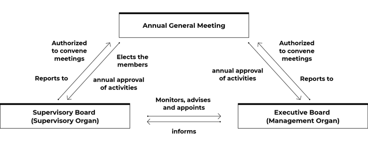 GORPORATE GOVERNANCE STRUCTURE OF PROSIEBENSAT.1 MEDIA SE EN