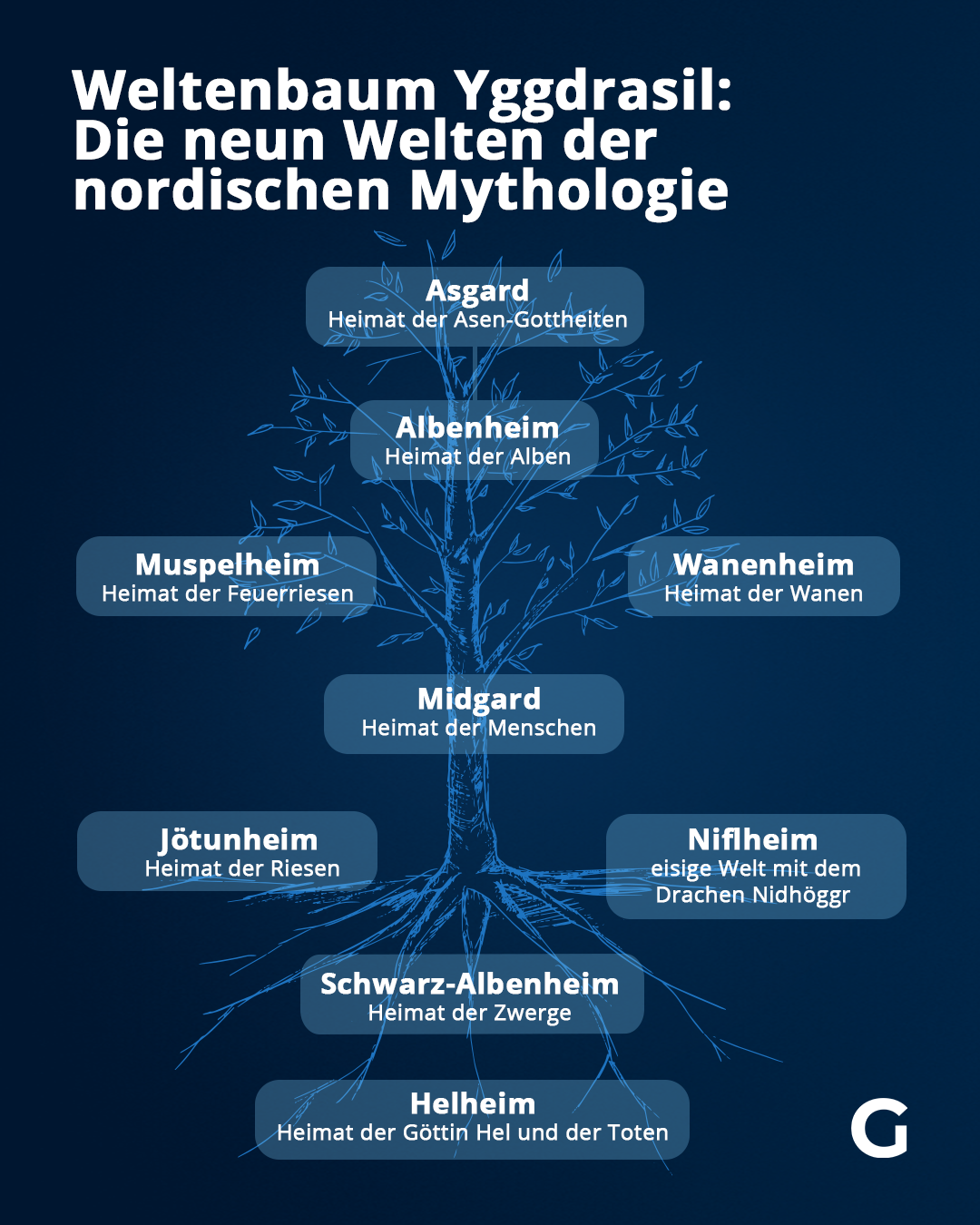 Thor, Odin Und Loki: Die Götter Der Nordischen Mythologie Und Ihr Stammbaum