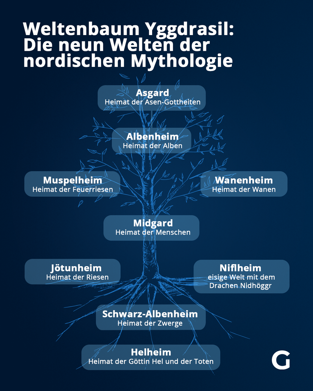 Weltenbaum Yggdrasil: Die neun Welten der nordischen Mythologie