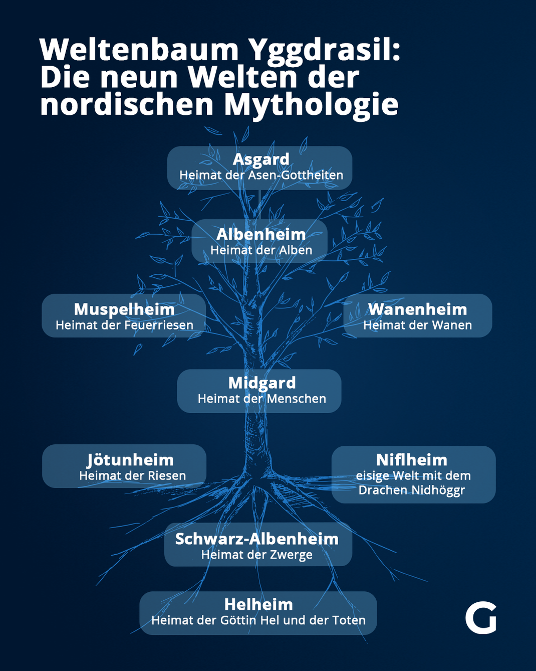 Thor, Odin und Loki Die Götter der nordischen Mythologie und ihr Stammbaum