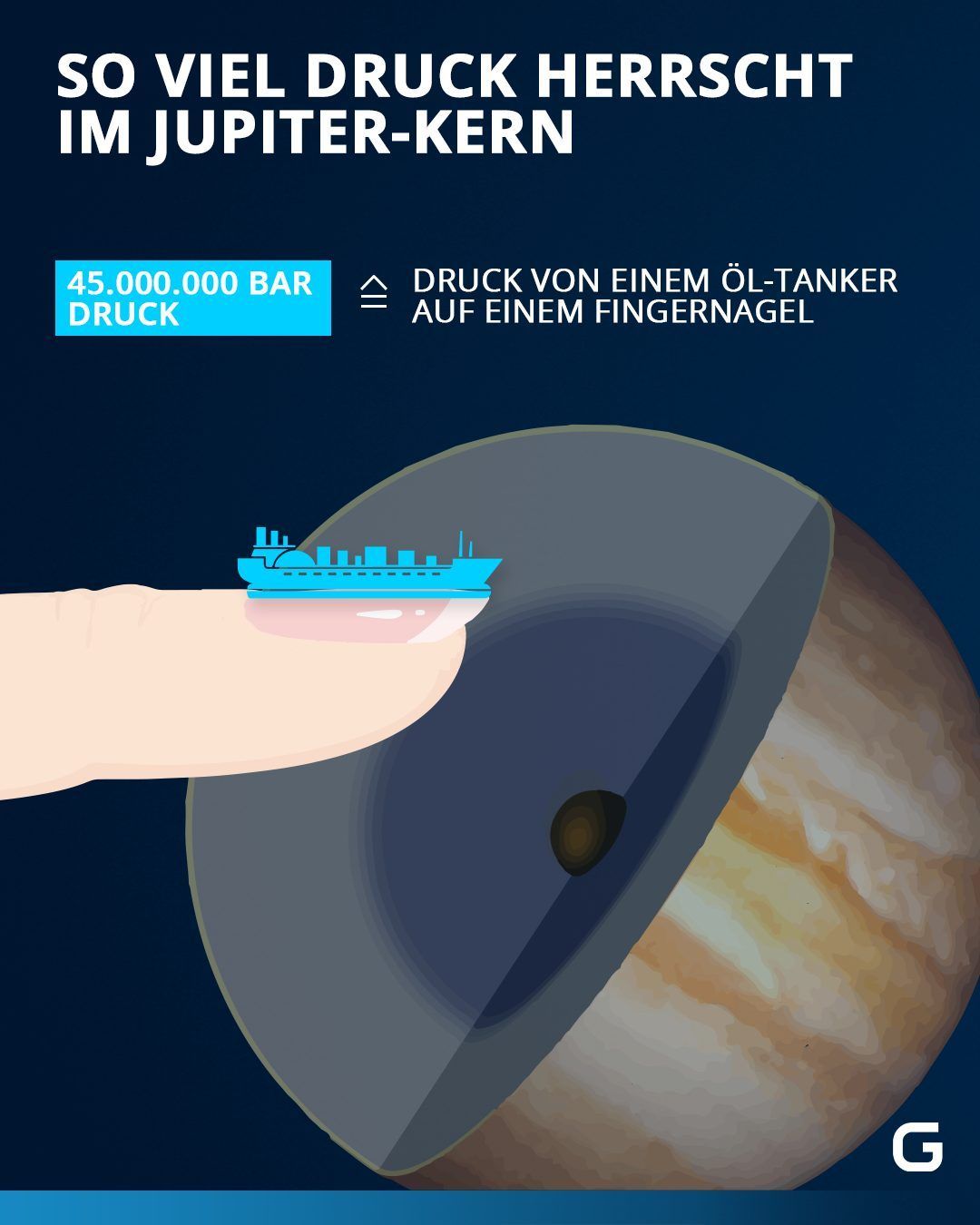 In Sachen Hochdruck setzt Jupiter den Maßstab unter den Planeten. In seinem Inneren lastet auf jedem Quadratzentimeter ein Druck von über 50.000 Tonnen. Das entspricht einem mittelgroßen Öltanker.