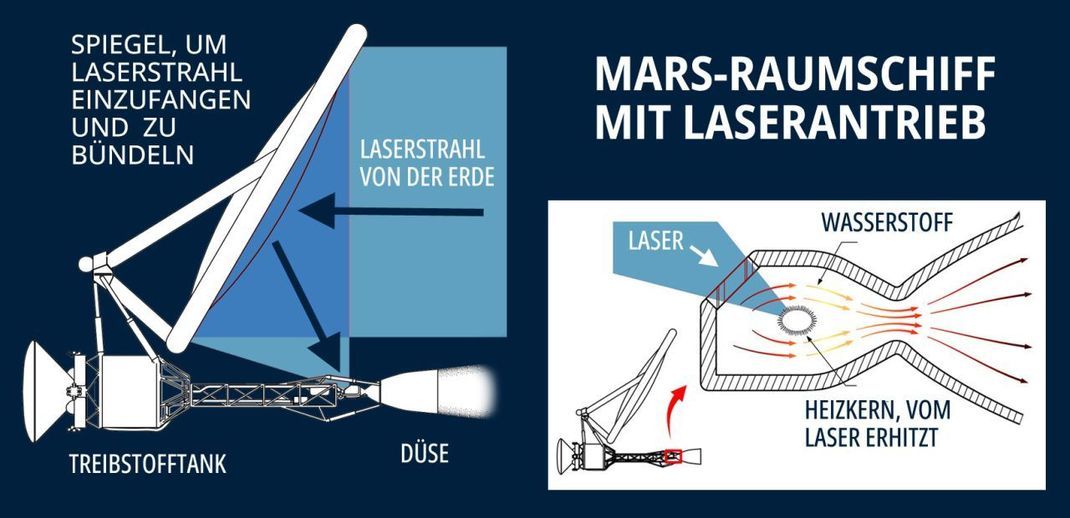 Die Idee:  Ein 10 Meter großer und 100 Megawatt (= 74.000 PS) starker Laser auf der Erde zielt auf einen großen Schirm, der an einem Raumschiff montiert ist. Die so eingesammelte Laserenergie würde dabei gebündelt auf eine Kammer mit Wasserstoff geleitet. Das darin aufgeheizte Gas dehnt sich aus und schießt dann aus einer Düse.