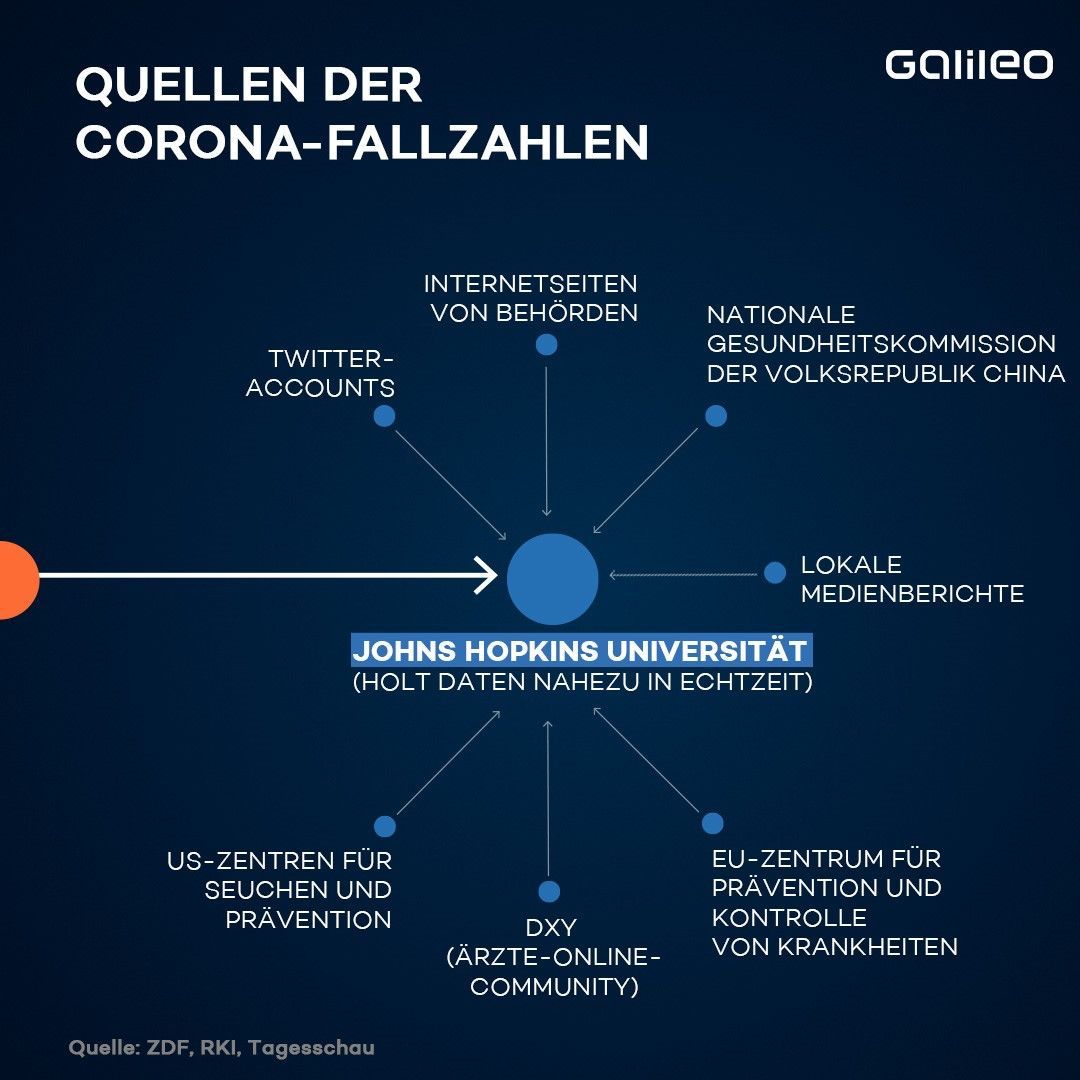 Die JHU Universität aktualisiert die Fallzahlen nahezu in Echtzeit und greift dabei auf mehrere Quellen zurück.