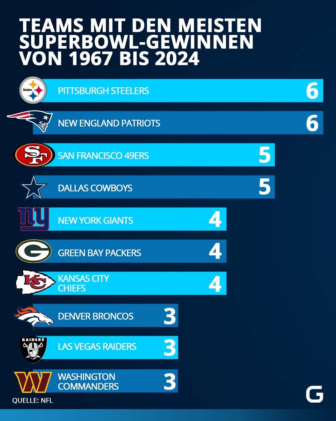 Teams mit den meisten Superbowl-Gewinnen von 1967 bis 2024