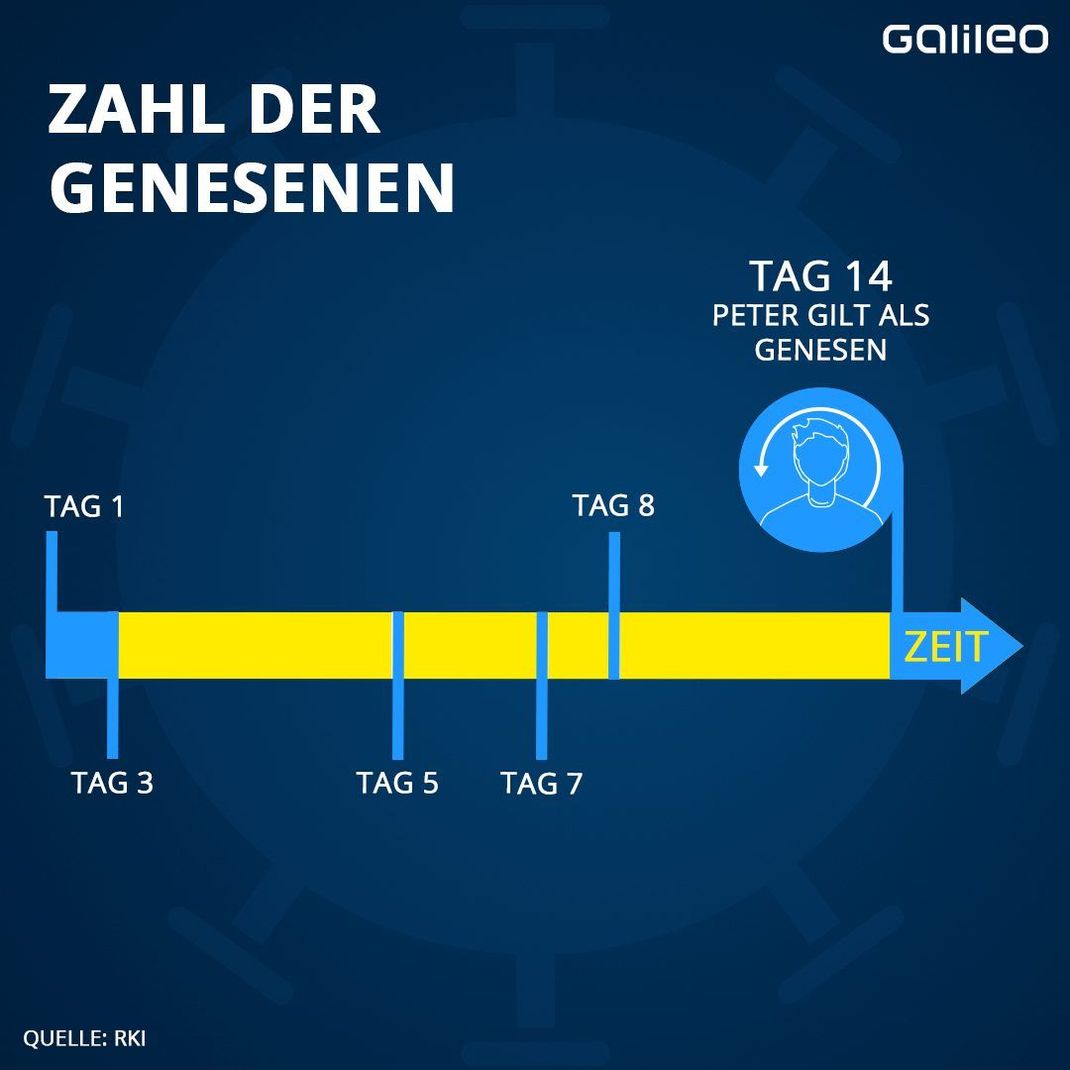 Die Zahl der Genesenen beruht auf einer Schätzung des RKI. Etwa 9 Tage nach Auftreten der Symptome sind 95 Prozent der Erkrankten wieder gesund. 