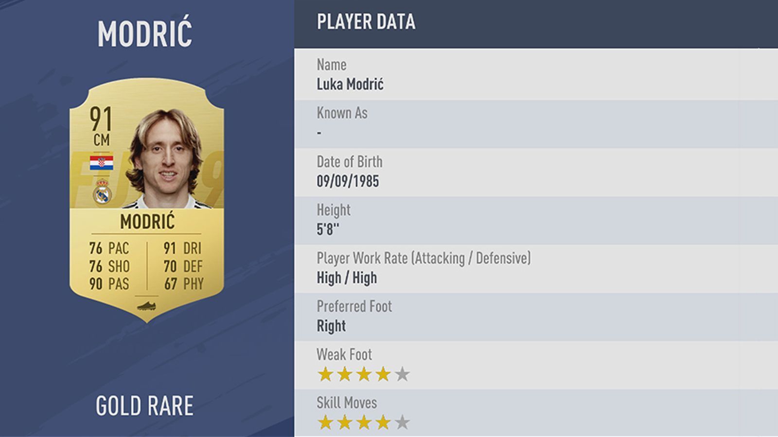 
                <strong>Platz 4: Luka Modric</strong><br>
                Verein: Real MadridRating: 91
              