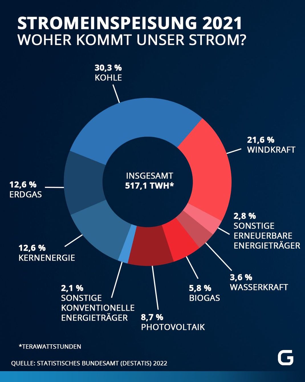 So verteilt sich die Energiegewinnung bei uns