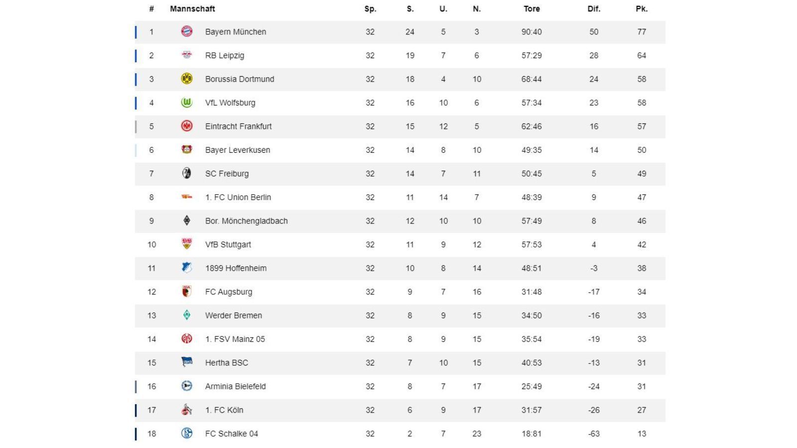 
                <strong>32. Spieltag: Tabelle</strong><br>
                Durch die Ausrutscher von Wolfsburg (2:2 gegen Union) und Frankfurt (1:1 gegen Mainz) steht Dortmund nach langer Zeit endlich wieder auf einem Champions League-Platz, während Bayer Leverkusen durch die unnötige Niederlage gegen Bremen die Champions League auch rechnerisch nicht mehr erreichen kann. Zwar bleibt der Kampf um den Abstieg ein Schneckenrennen, doch mit dem FC Augsburg hat sich ein neuer Teilnehmer hinzugesellt.
              