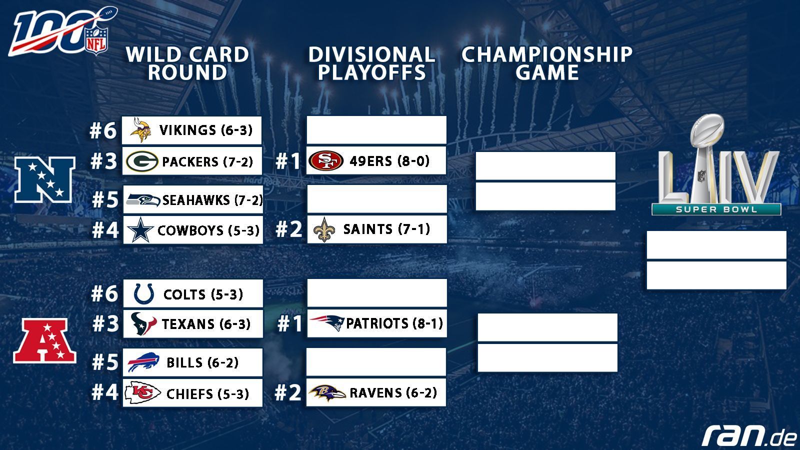 
                <strong>Überblick: So sehen die Playoffs aktuell aus</strong><br>
                
              