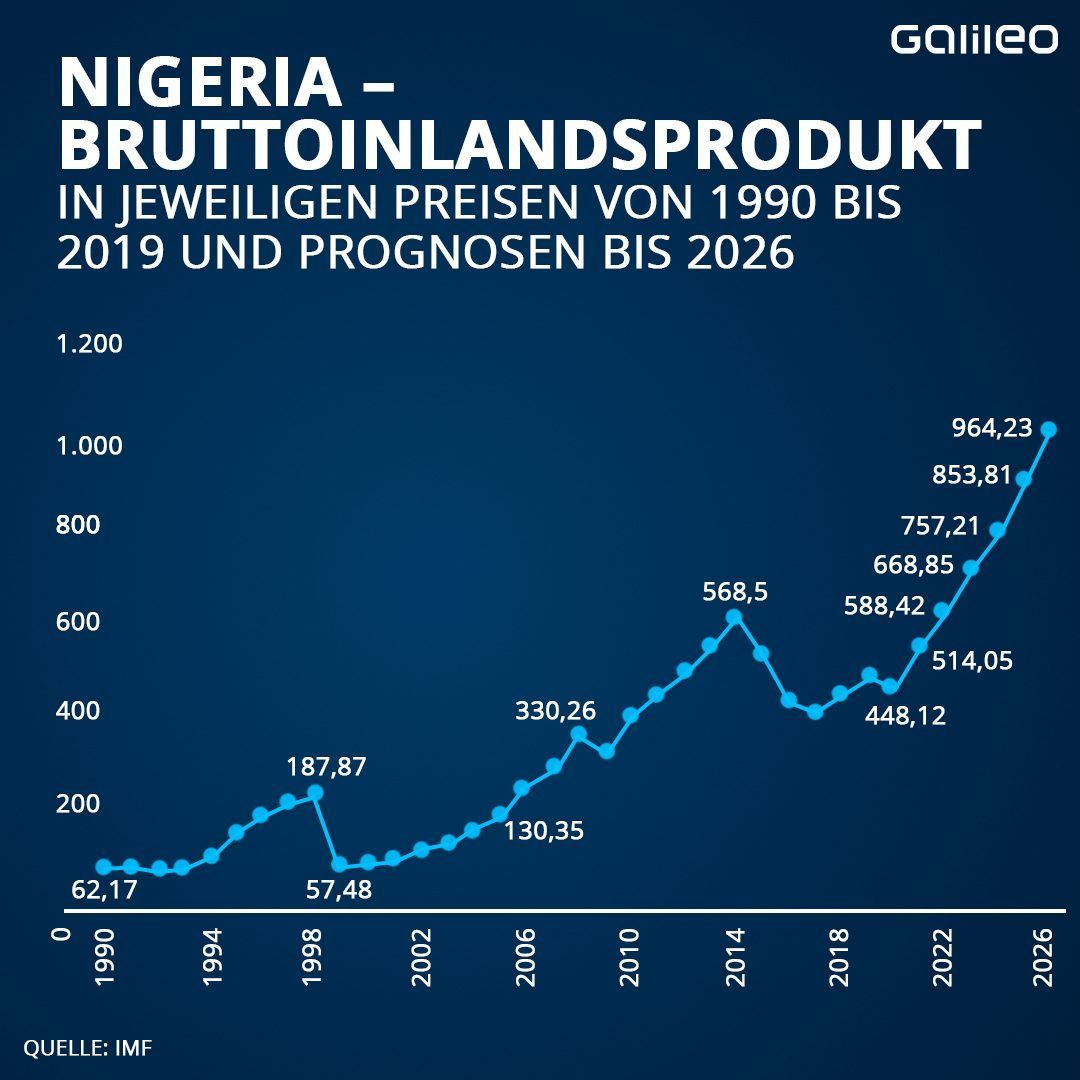 Nigeria Bruttoinlandsprodukt