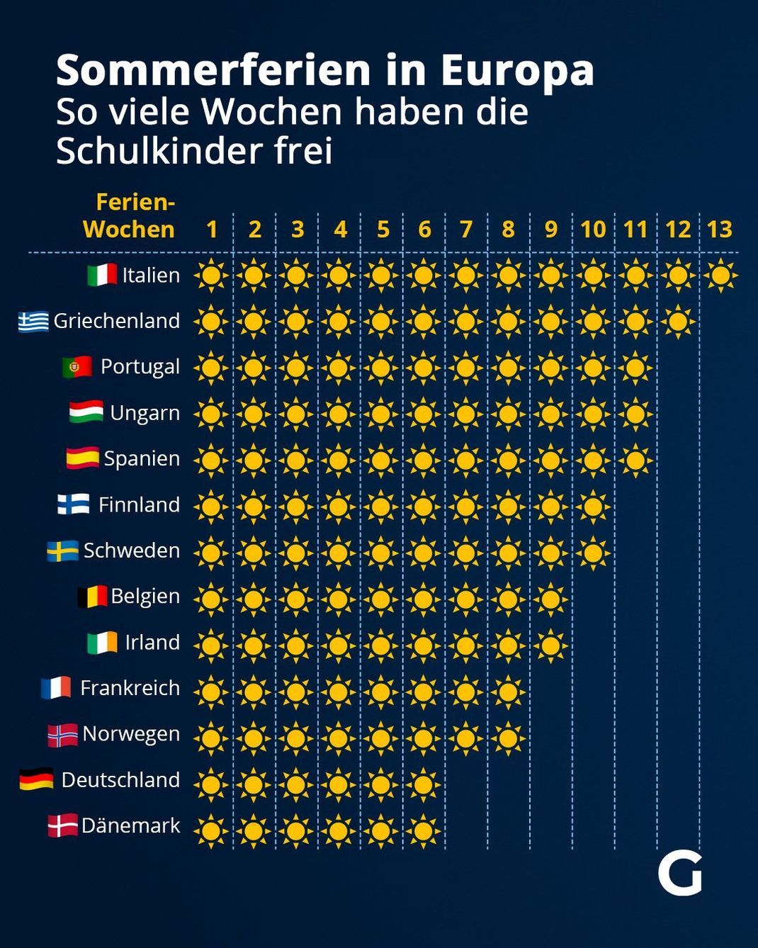 Sommerferien in Europa - So viele Wochen haben die Schulkinder frei