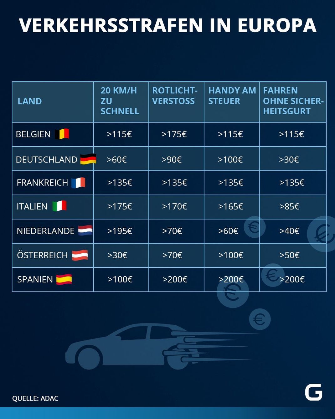 Zu schnell, bei Rot, mit Handy oder ohne Gurt gefahren? Das kann in Deutschland und dem europäischen Ausland schnell sehr teuer werden.