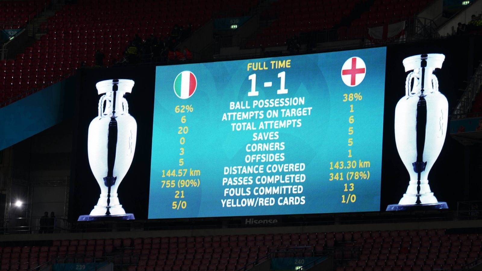
                <strong>BILD (Deutschland)</strong><br>
                "Der Fußball kommt auch 2021 nicht nach Hause! Italien schlägt England im Wembley-Stadion im Elfmeterschießen und krönt sich zum zweiten Mal nach 1968 zum Europameister. Dabei hatten die 'Three Lions' mehrfach die besseren Karten. Zunächst führte England in der regulären Spielzeit lange, kassierte aber noch den Ausgleich."
              