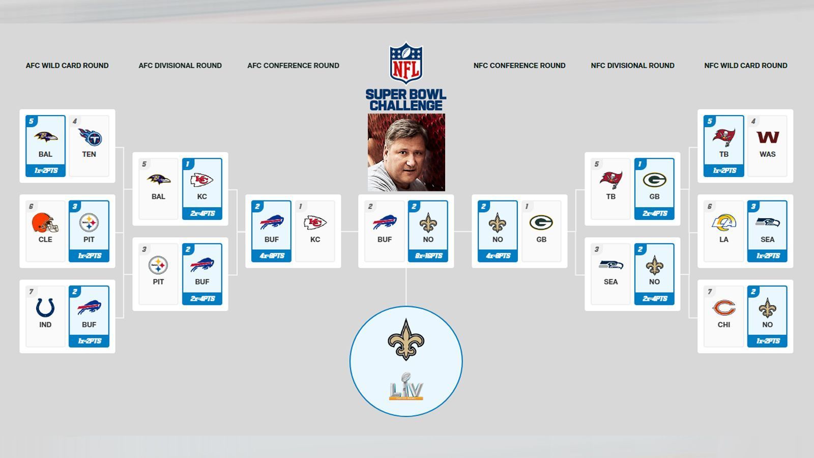 
                <strong>Roman Motzkus</strong><br>
                - Super-Bowl-Champion: New Orleans Saints (bereits ausgeschieden)- Divisional Round: 4 von 6 Teams richtig- Conference Round: 3 von 4 Teams richtig
              