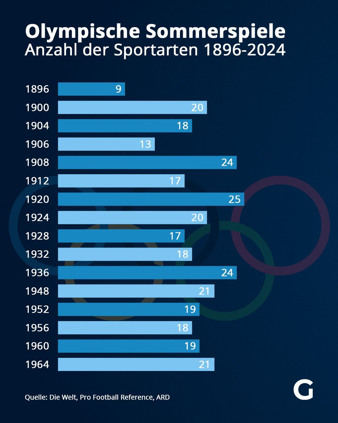 Olympische Sommerspiele - Anzahl der Sportarten 1896 - 2024