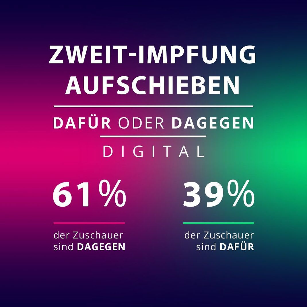 Dafür oder Dagegen Digital: 61 Prozent der Nutzerinnen und Nutzer sind dagegen, dass die zweite Impfung aufgeschoben wird.