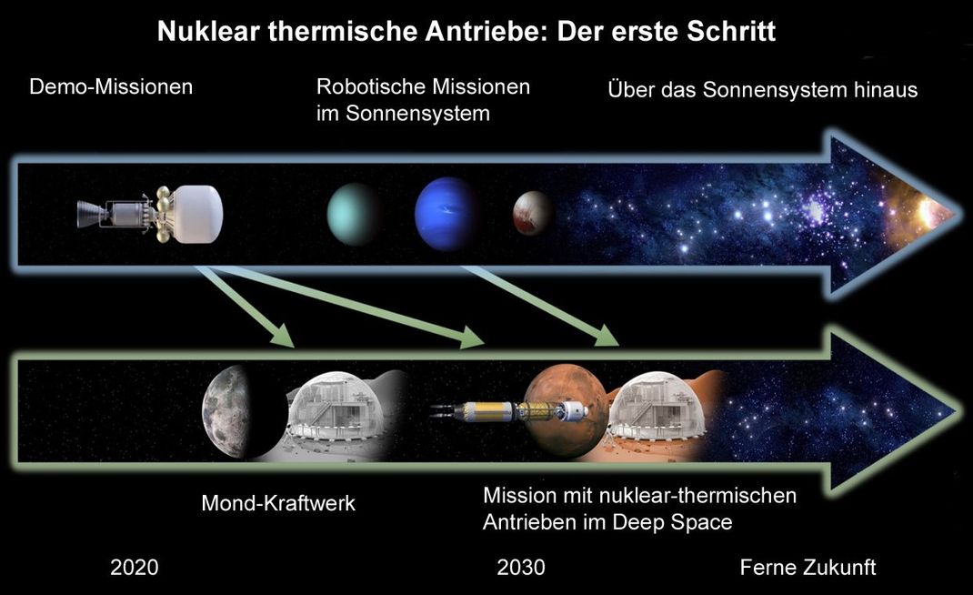 So stellt sich die NASA 2019 den Zeitplan für Missionen mit nuklear-thermischer Kraft vor.