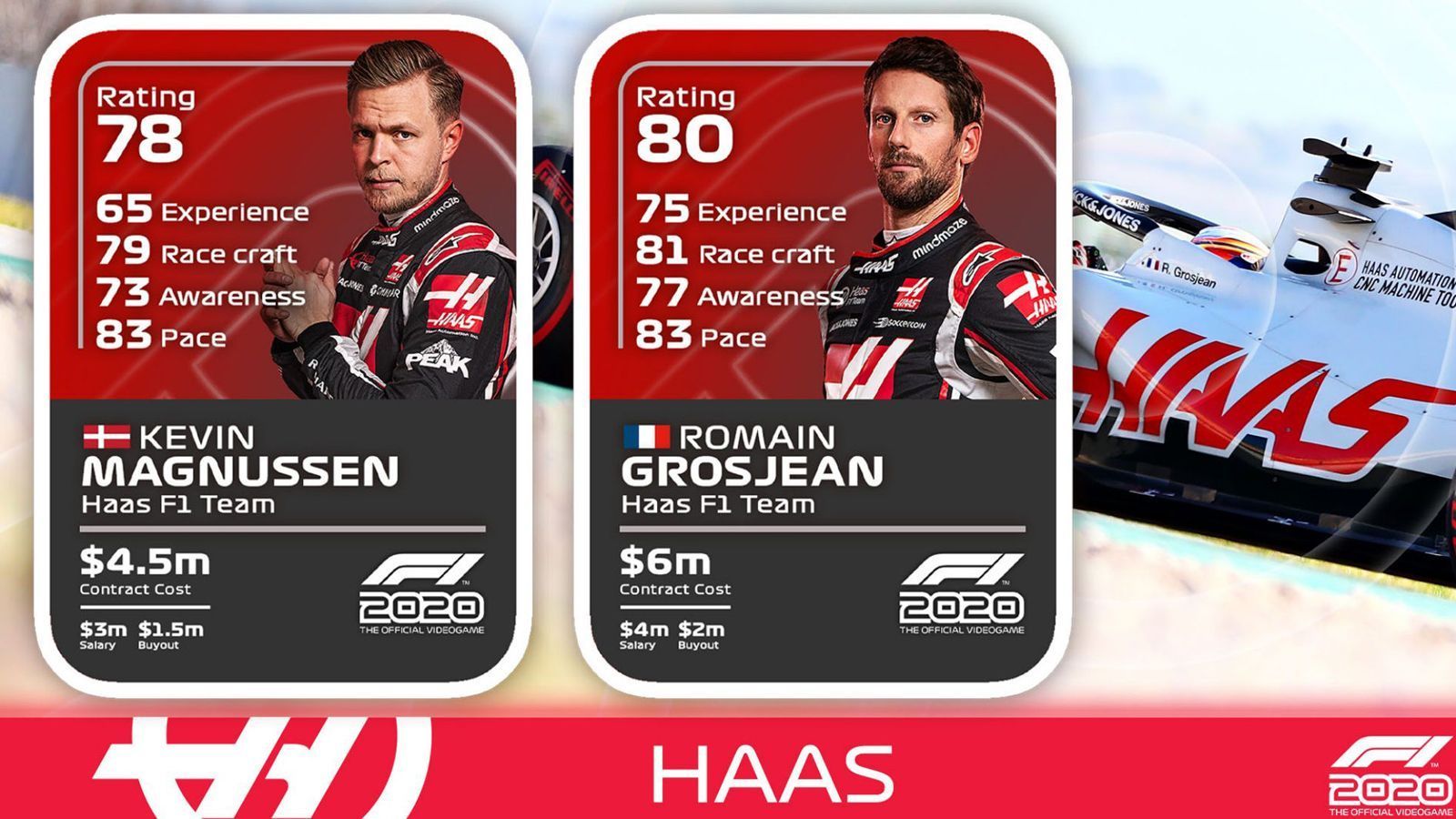 
                <strong>Haas</strong><br>
                Kevin Magnussen: Erfahrung 65, Fahrkunst 79, Bewusstsein 73, Pace 83, Overall Rating 78Romain Grosjean: Erfahrung 75, Fahrkunst 81, Bewusstsein 77, Pace 83, Overall Rating 80
              