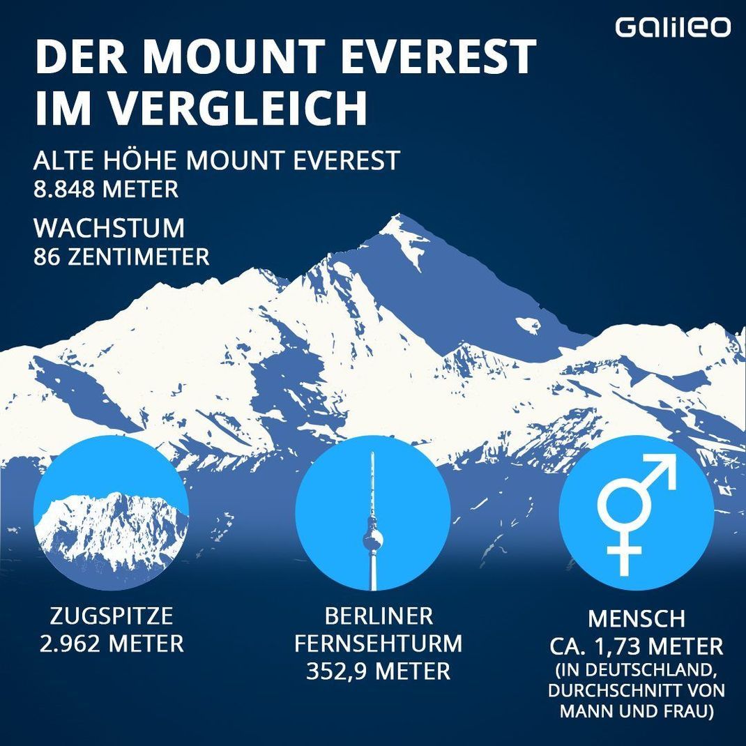 Der Mount Everest im Vergleich