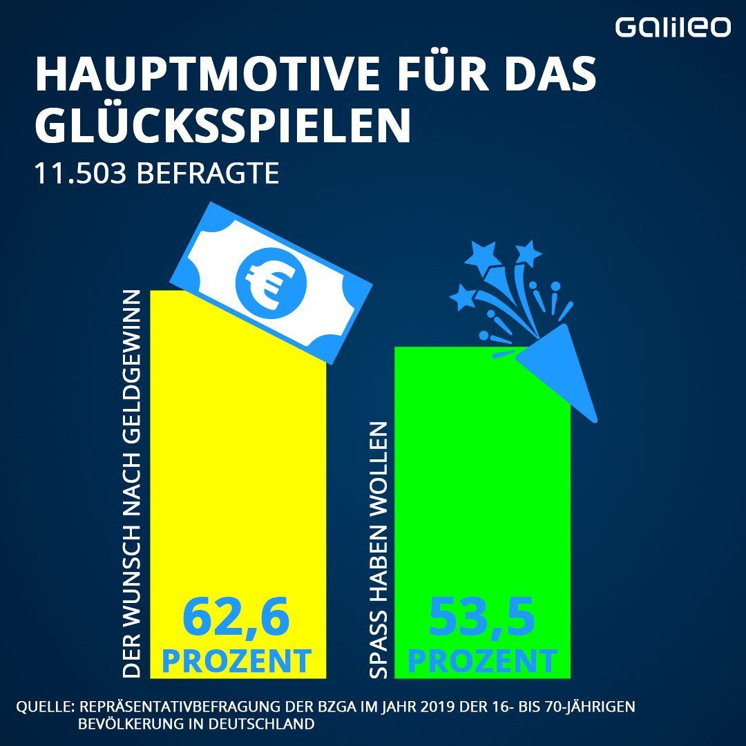 Hauptmotive für das Glücksspielen