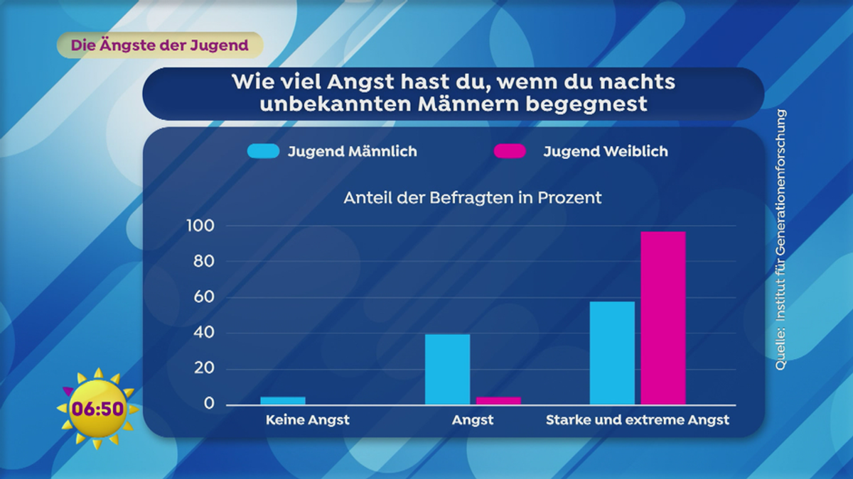Die Angst der Generation Z