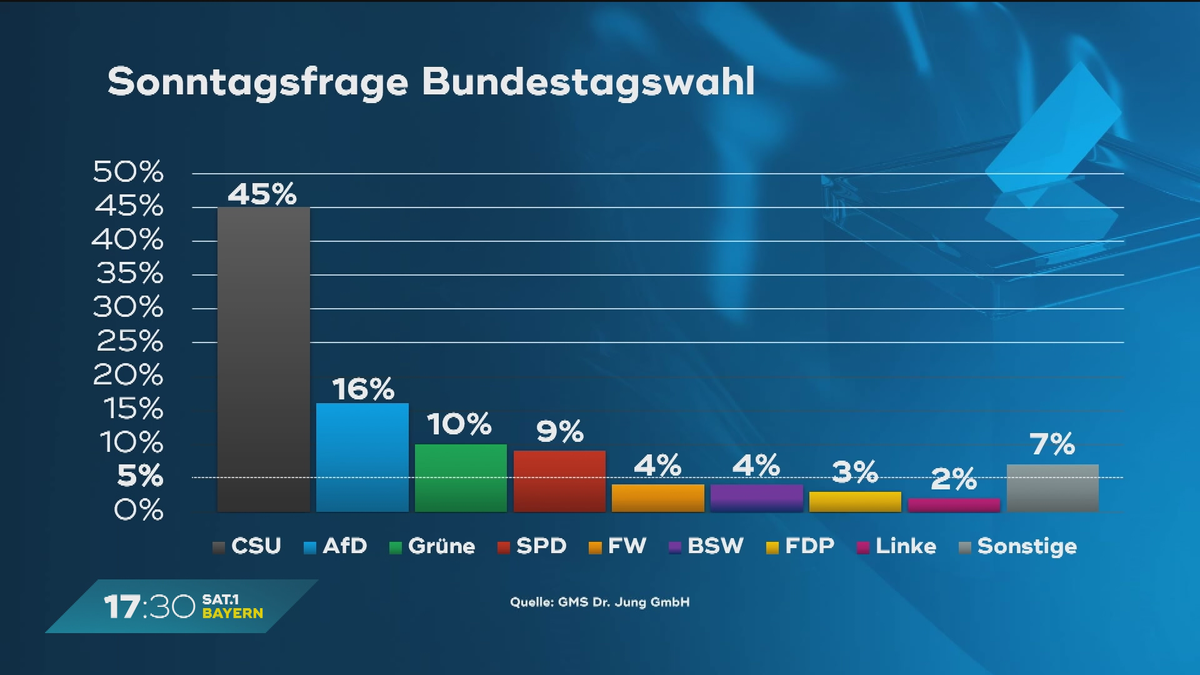 17.30 SAT.1 Bayern Wählercheck: Das sind die Gewinner und Verlierer