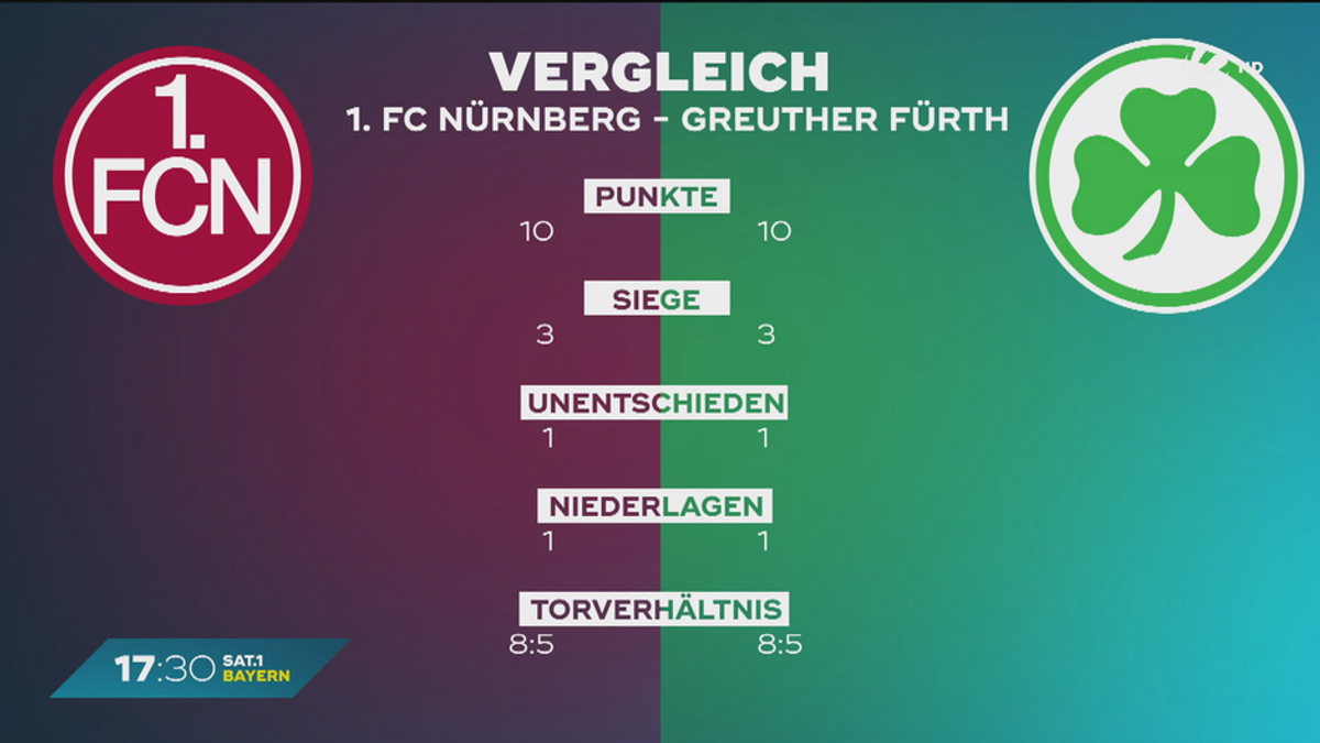 Franken-Derby in der 2. Liga: Fürth will Revanche gegen Nürnberg