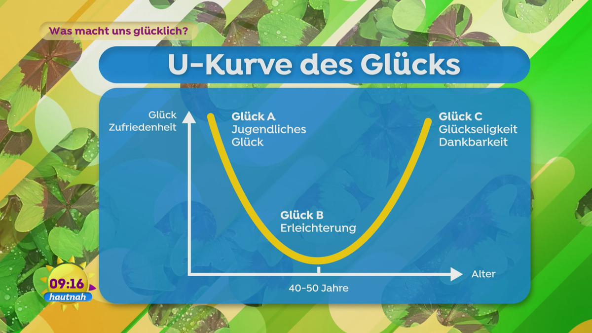 Was macht uns glücklich? 6 Faktoren und eine U-Kurve