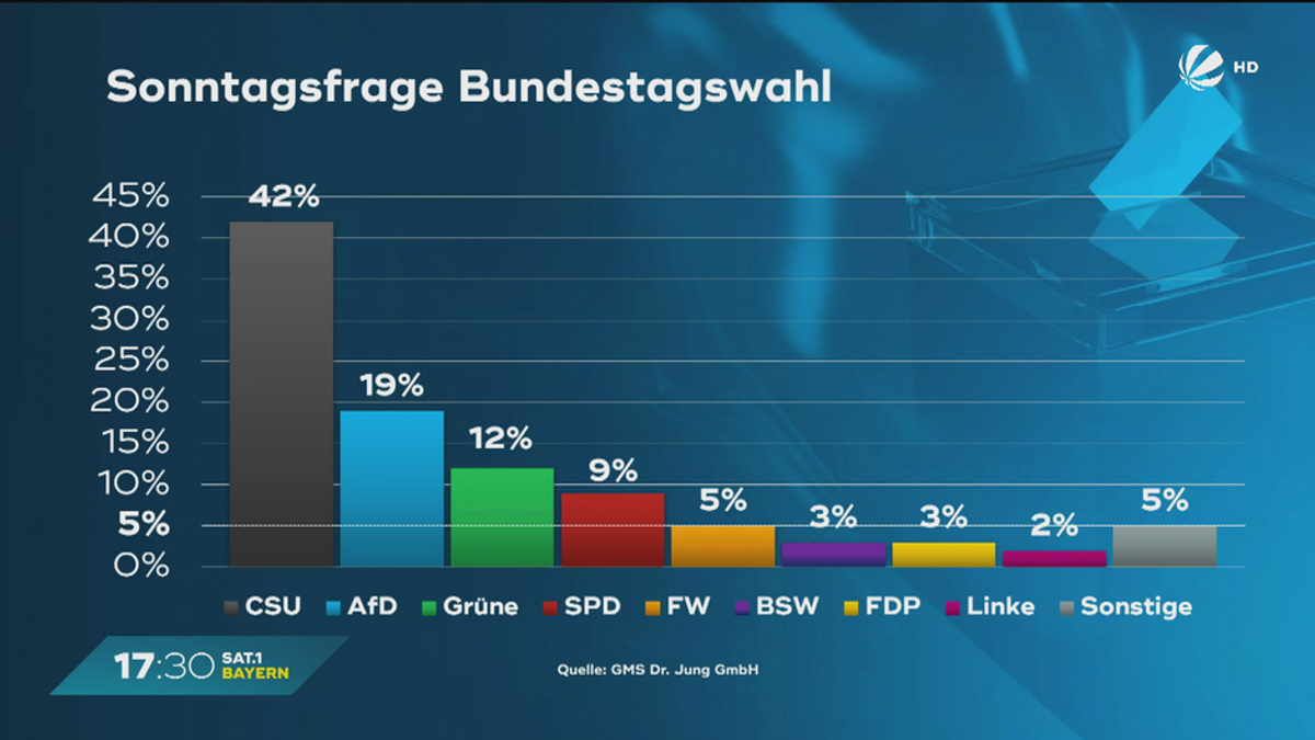 Wählercheck im Februar: Welcher Kanzlerkandidat liegt vorne?