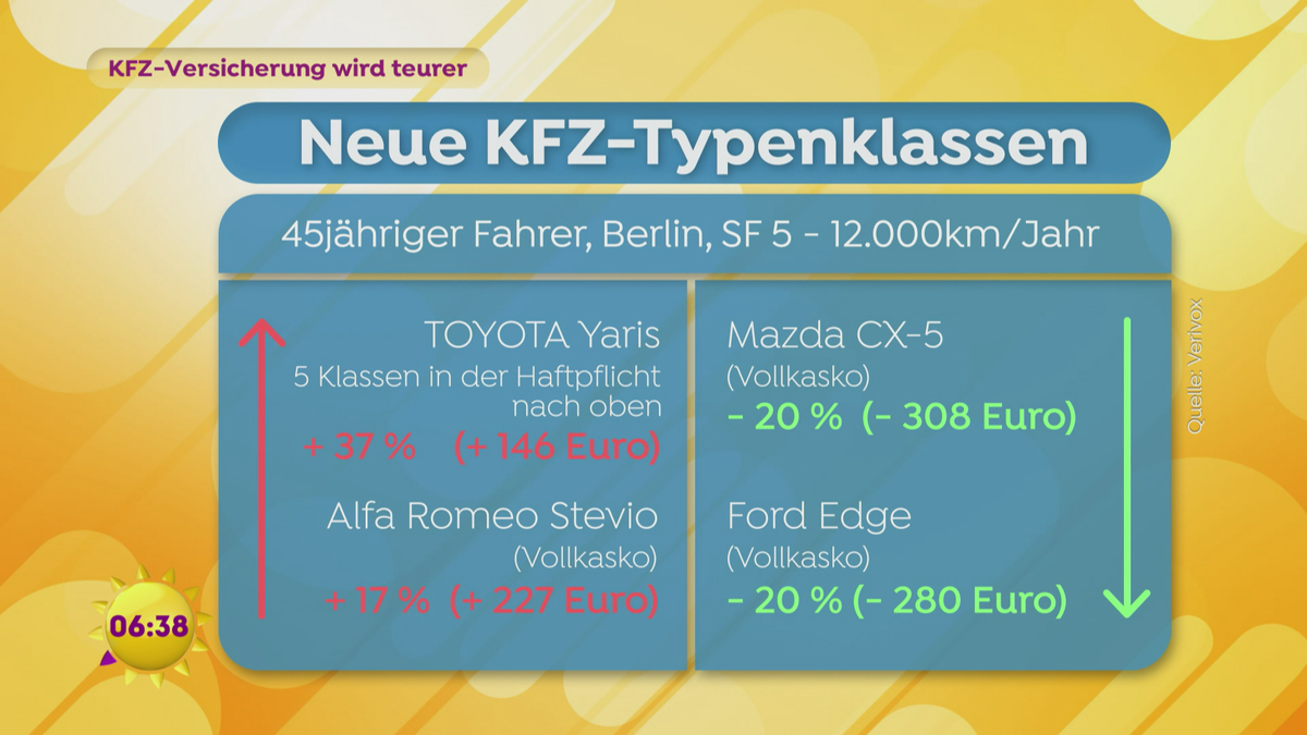 Teure KFZ-Versicherungen