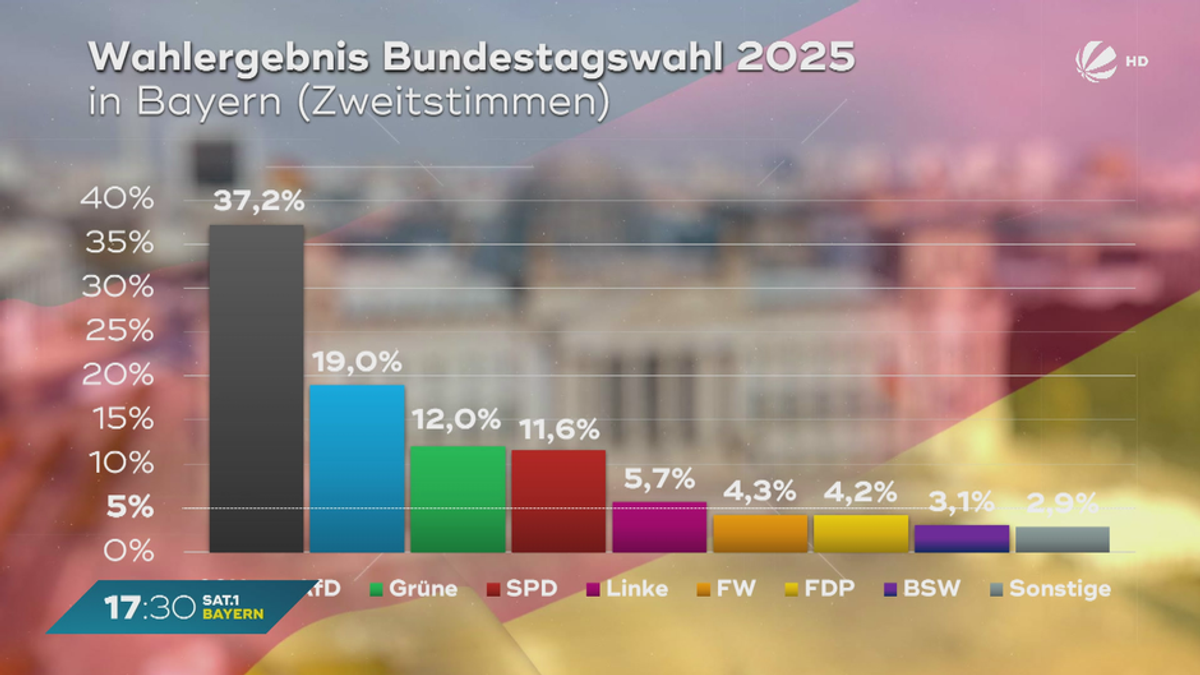 Bundestagswahl 2025: So haben die Bayern gewählt