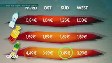Alles wird teurer - aber nicht überall