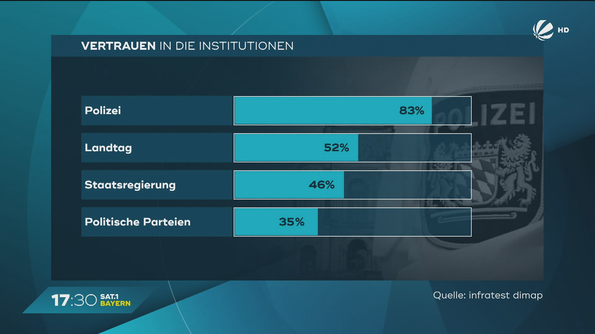 Bayerns Demokratiereport 2025: Wie steht’s um das Vertrauen in die Politik?