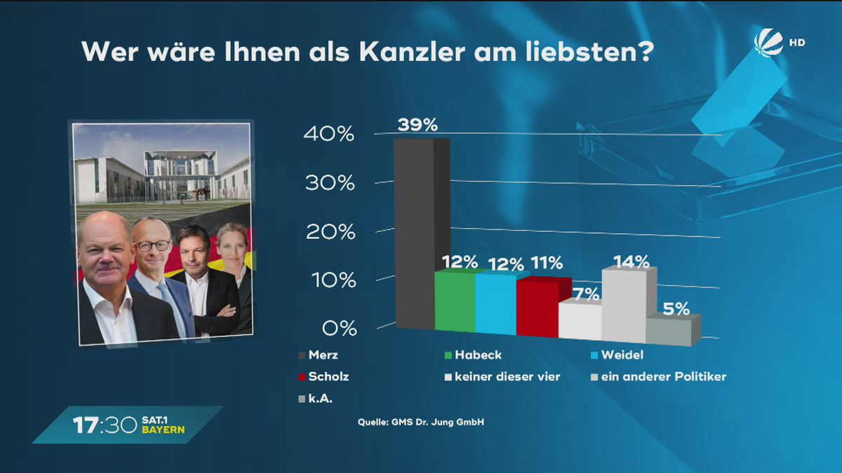 Wählercheck im Januar: Politische Stimmung nach Magdeburger Anschlag