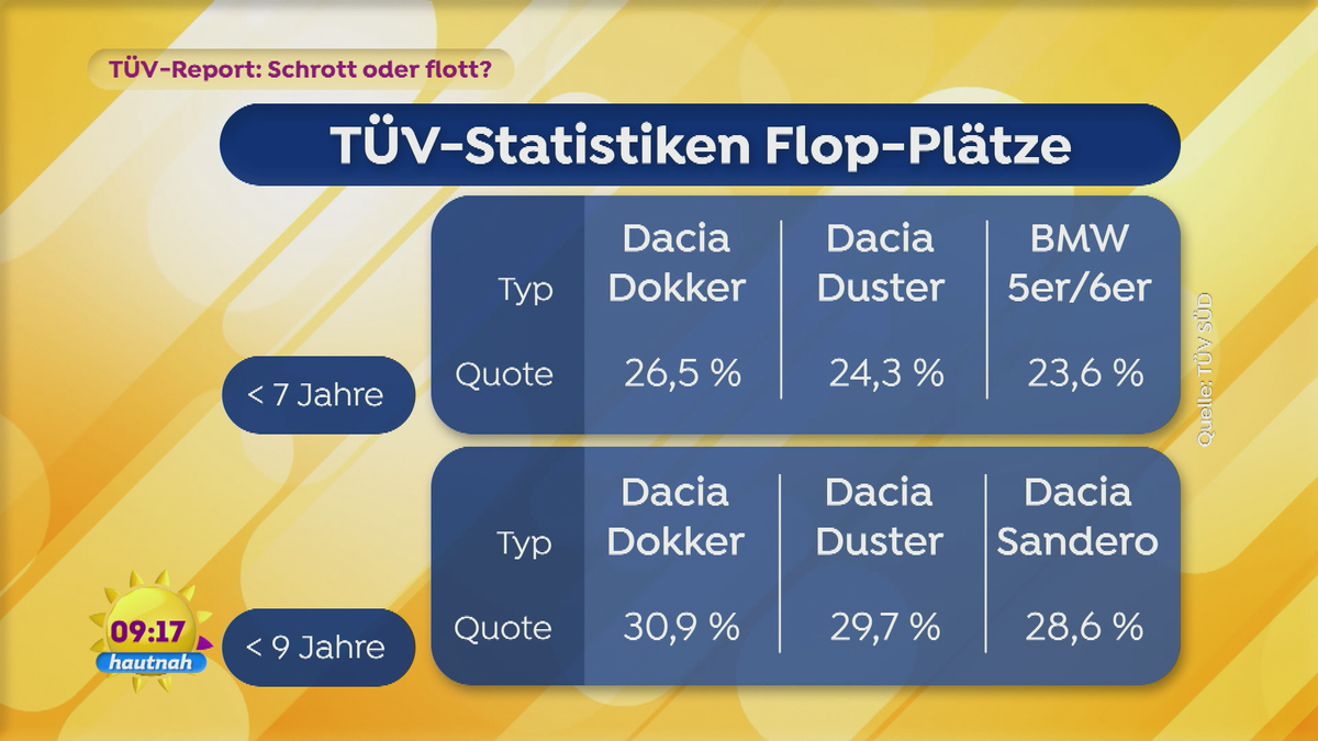 TÜV-Report: Schrott oder flott?