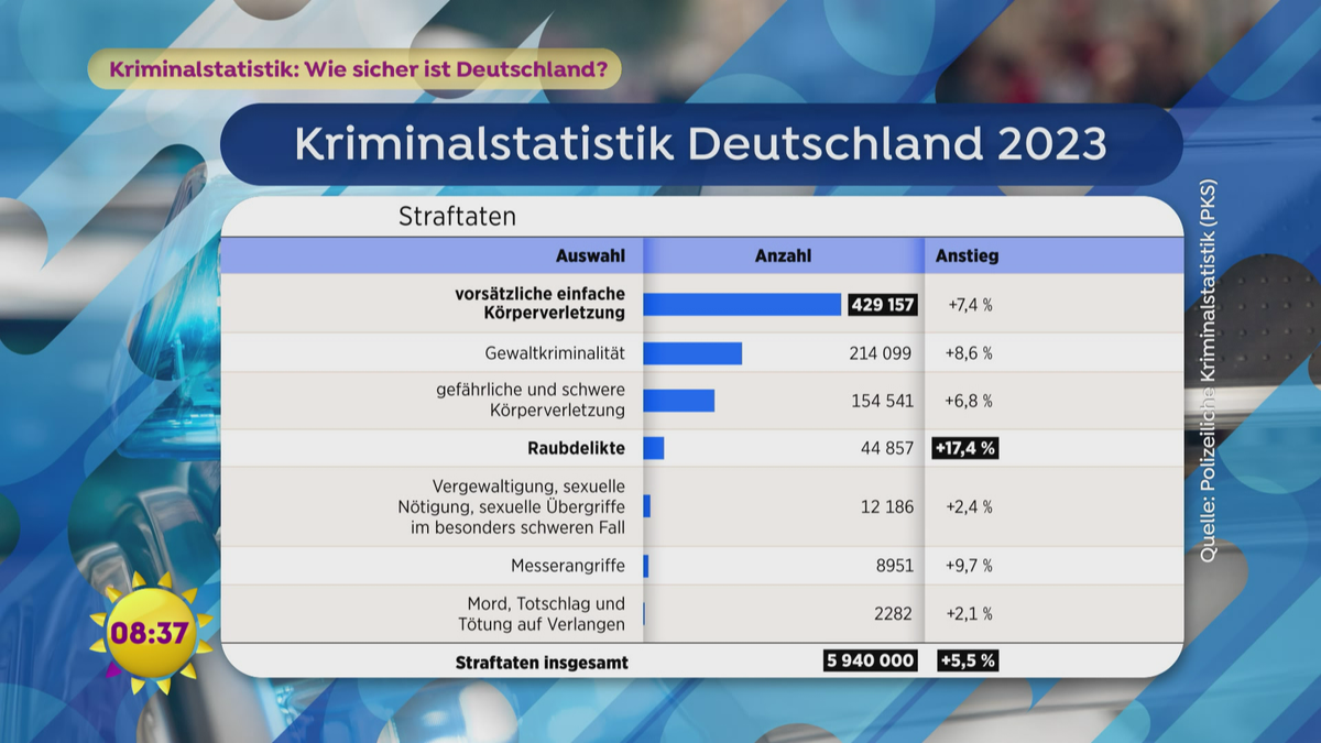 Kriminalstatistik 2023: Was steckt hinter den Zahlen?