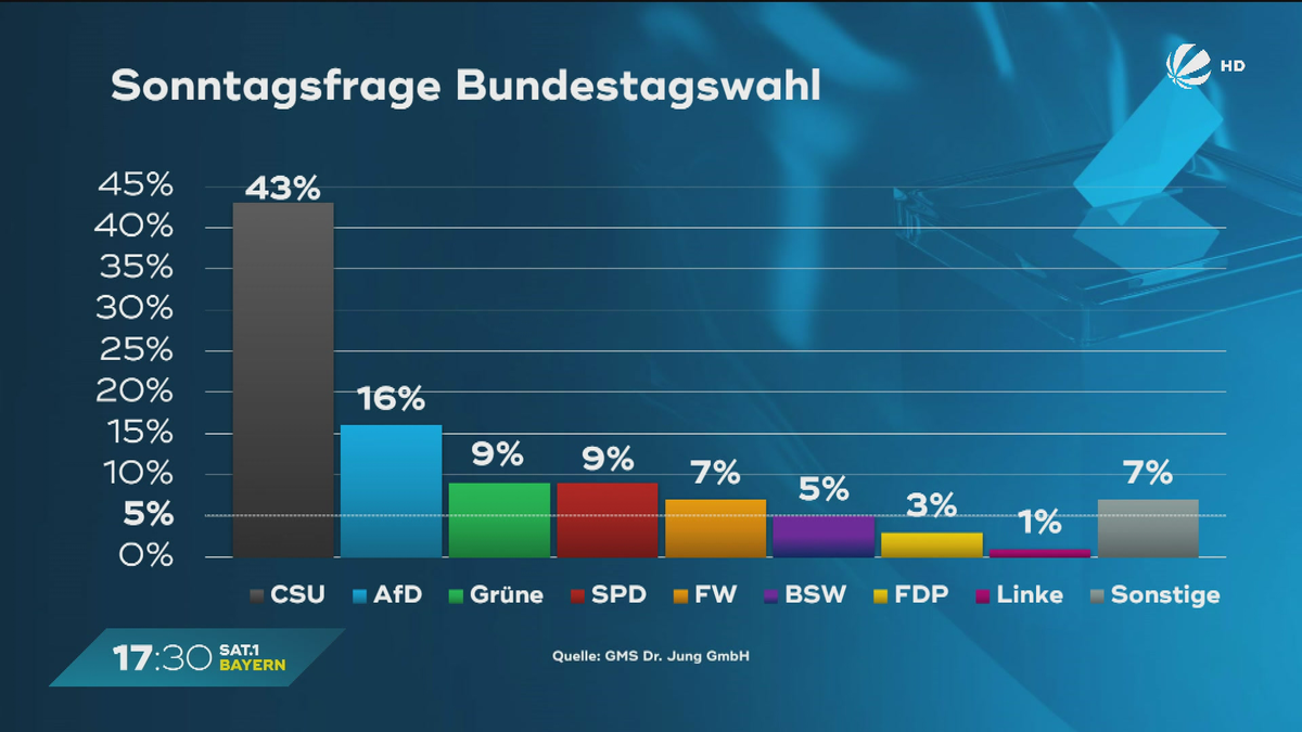 Wählercheck im November: Ampel-Aus und Neuwahlen