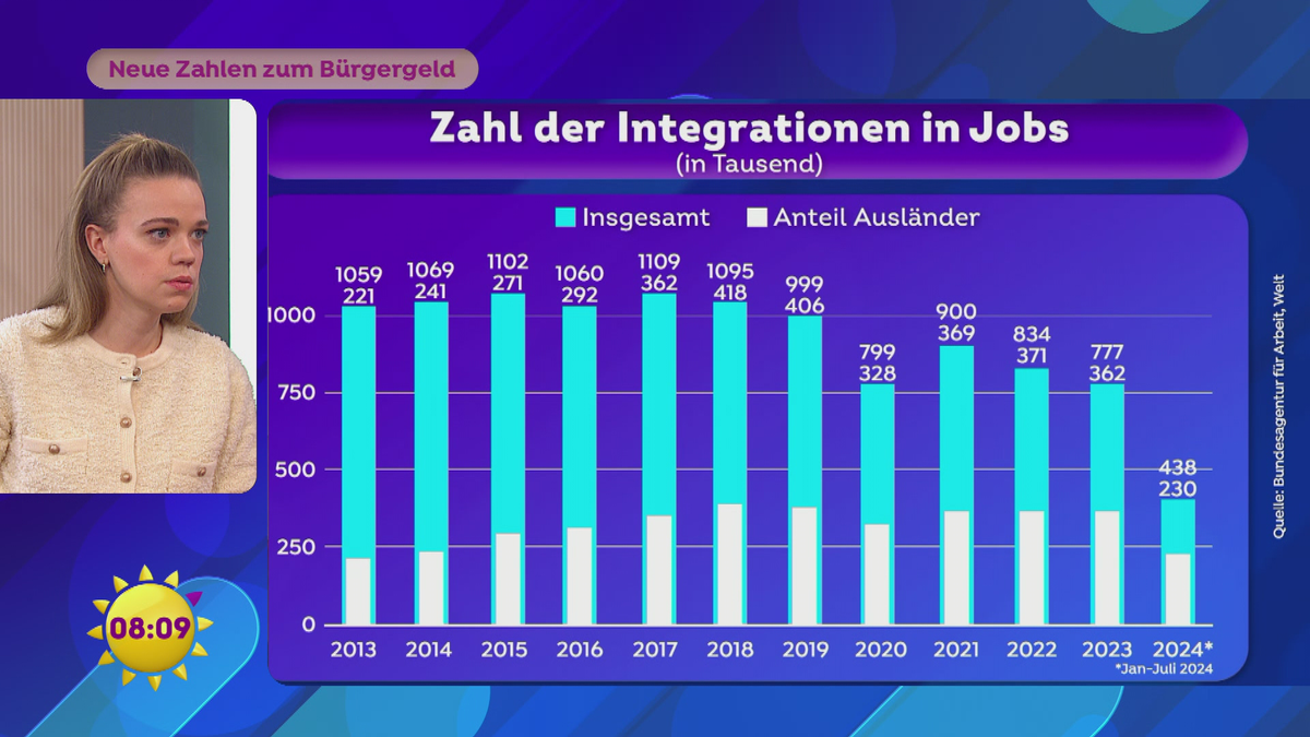 Neue Zahlen zum Bürgergeld