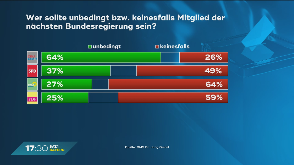 CSU und Koalitionspläne: Was ist möglich?