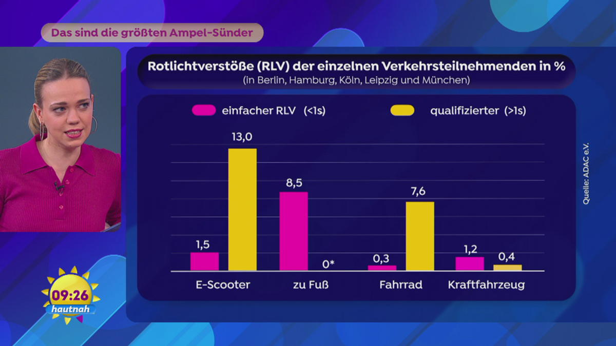 Verkehrssünder: Hemmungslos über die rote Ampel