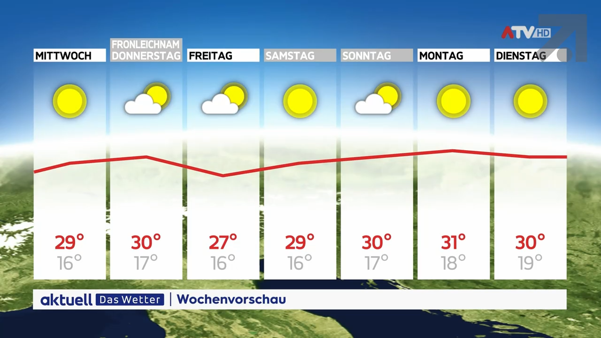 Aktuell: Das Wetter